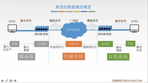 計算機網(wǎng)絡(luò) 二 數(shù)據(jù)通信 奈氏準(zhǔn)則 香農(nóng)定理