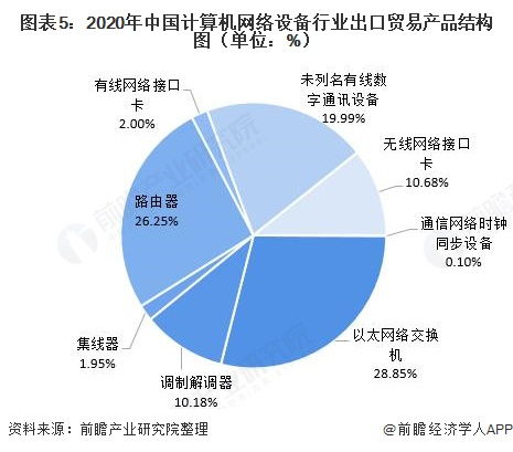 2021年中國計算機網(wǎng)絡(luò)設(shè)備行業(yè)進出口貿(mào)易分析 外銷規(guī)模持續(xù)下降